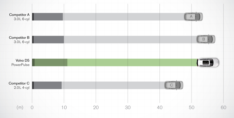 Illustration for article titled Volvo's Clever PowerPulse Technology Aims To End Turbo Lag Forever